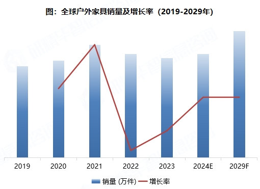 全球戶外家具銷量及增長(zhǎng)率（2019-2029年）