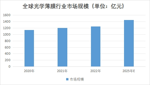全球光學(xué)薄膜行業(yè)市場規(guī)模