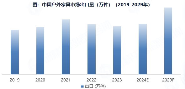 中國(guó)戶外家具市場(chǎng)出口量（萬件）（2019-2029年）