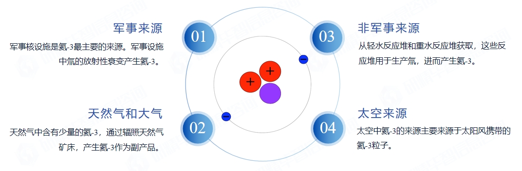 氦-3的來(lái)源