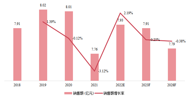 日本臥螺離心機(jī)銷(xiāo)售額（億元）及增長(zhǎng)率 (2018-2028年)