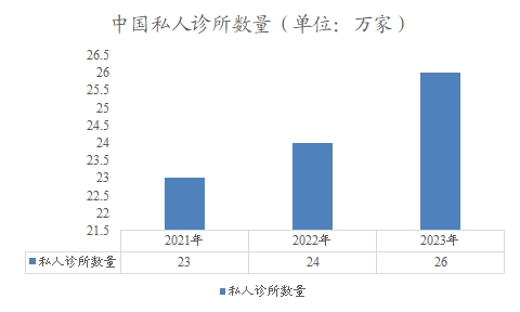 中國(guó)私人診所數(shù)量