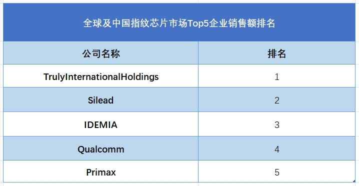 全球指紋芯片行業(yè)排行榜