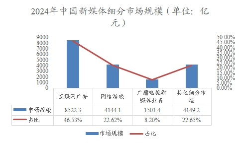 2024年中國新媒體細分市場規(guī)模 2024年中國新媒體細分市場規(guī)模