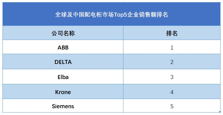 全球配電柜行業(yè)排行榜