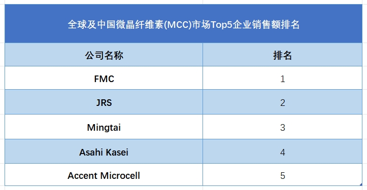 全球及中國微晶纖維素(MCC)市場Top5企業(yè)營收排名