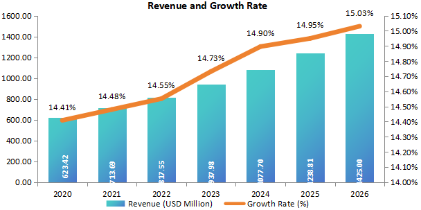 東南亞細(xì)菌和病毒標(biāo)本采集收入（百萬(wàn)美元）和增長(zhǎng)率（2020-2026年）