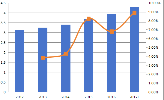 歐洲加速溶劑萃取（ASE）收入（百萬美元）和增長率（2012-2017年）