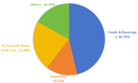 2016年芳香化學(xué)品銷售市場份額（按應(yīng)用劃分）