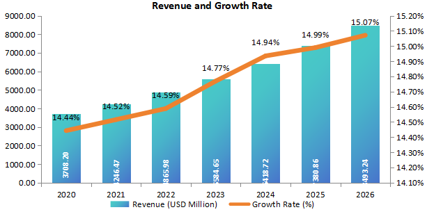 美國(guó)細(xì)菌和病毒標(biāo)本采集收入（百萬(wàn)美元）和增長(zhǎng)率（2020-2026年）