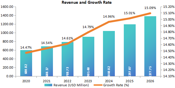 南美洲細(xì)菌和病毒標(biāo)本采集收入（百萬(wàn)美元）和增長(zhǎng)率（2020-2026年）