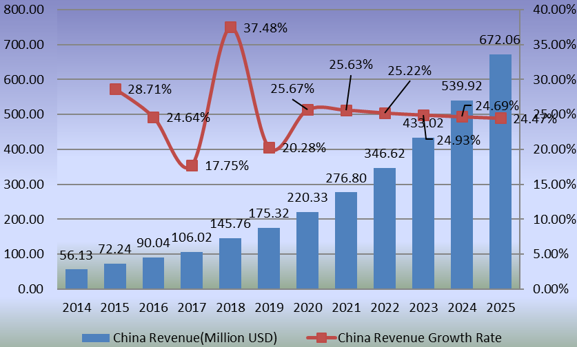 中國人工關節(jié)置換收入（百萬美元）增長率（2014-2025）