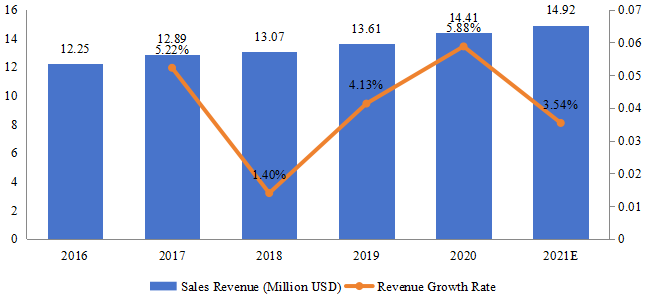 馬來西亞游戲耳機(jī)銷售額（百萬美元）和增長率（2016-2021）
