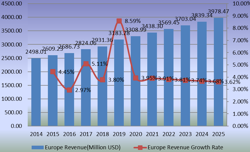 歐洲人工關節(jié)置換收入（百萬美元）增長率（2014-2025）