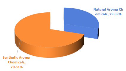 2016年按類型劃分的芳香化學(xué)品全球收入市場份額