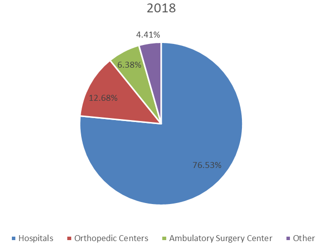 2018年全球人工關節(jié)置換消費市場份額（按應用劃分）