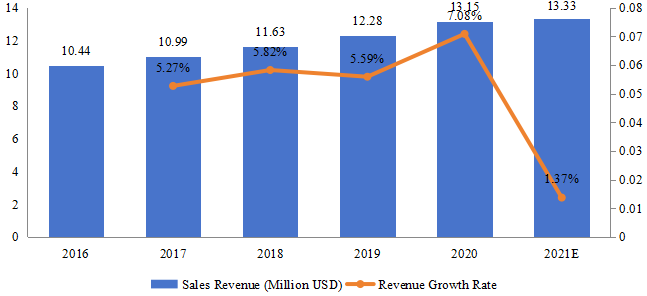 泰國游戲耳機(jī)銷售額（百萬美元）和增長率（2016-2021）