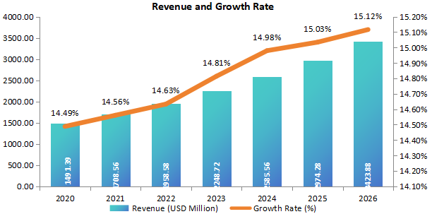 印度細(xì)菌和病毒標(biāo)本采集收入（百萬(wàn)美元）和增長(zhǎng)率（2020-2026年）