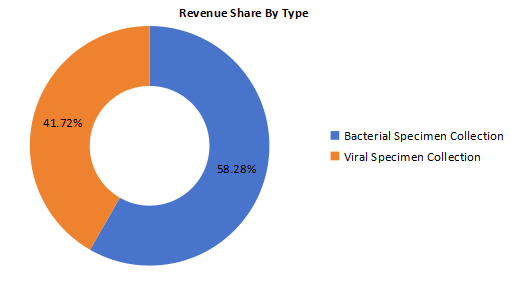2020年按類型劃分的全球細(xì)菌和病毒標(biāo)本采集收入市場(chǎng)份額（%）