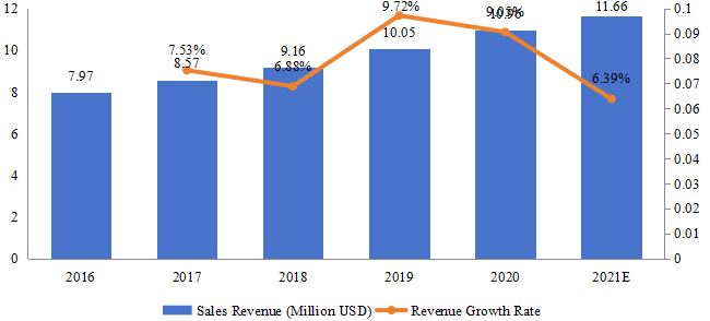越南游戲耳機(jī)銷售額（百萬美元）和增長率（2016-2021）