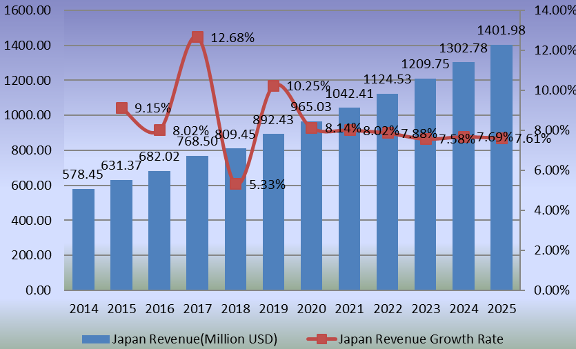 日本人工關節(jié)置換收入（百萬美元）增長率（2014-2025）
