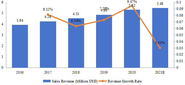 南非游戲耳機(jī)銷售額（百萬美元）和增長率（2016-2021）