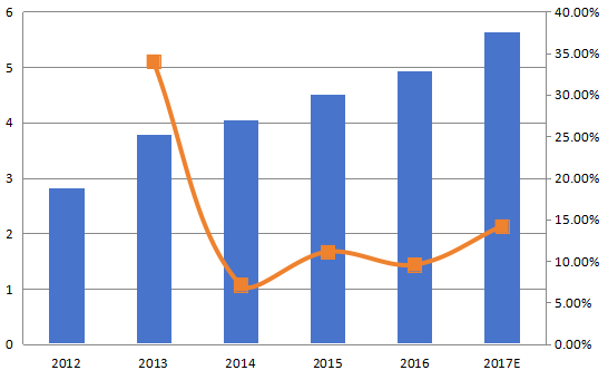 中國加速溶劑萃?。ˋSE）收入（百萬美元）和增長率（2012-2017年）