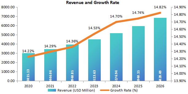 歐洲細(xì)菌和病毒標(biāo)本采集收入（百萬(wàn)美元）和增長(zhǎng)率（2020-2026年）