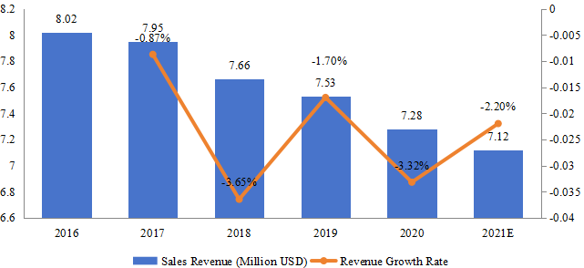 菲律賓游戲耳機(jī)銷售額（百萬美元）和增長率（2016-2021）