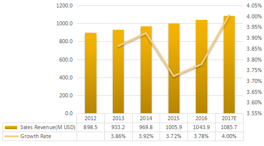 北美芳香化學(xué)品收入（百萬美元）和增長（2012-2017年）
