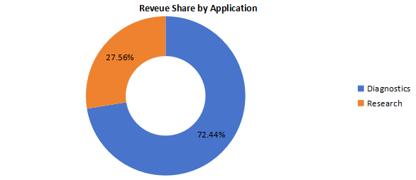 2020年全球應(yīng)用領(lǐng)域收入市場(chǎng)份額（%）（按應(yīng)用劃分）