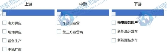 換電站行業(yè)產(chǎn)業(yè)鏈