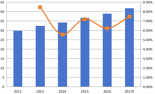 美國加速溶劑萃取（ASE）收入（百萬美元）和增長率（2012-2017年）