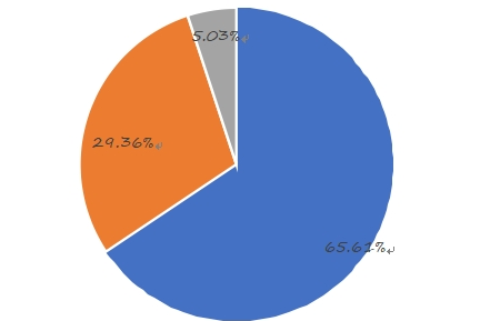 2014年按類型劃分的全球薪酬管理軟件收入市場份額（%）