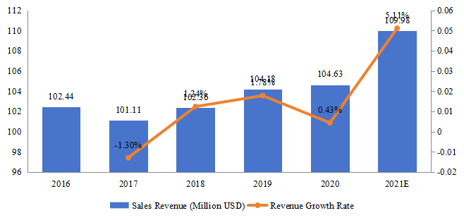 1、行業(yè)定義 游戲耳機(jī)可以被描述為具有內(nèi)置麥克風(fēng)的耳機(jī)，這些耳機(jī)的設(shè)計(jì)可以讓你在玩游戲的時(shí)候說話和聽音樂，它們通常也有帶護(hù)墊的耳罩，這使它們更舒適，適合長期穿著。 2、研究結(jié)論 游戲耳機(jī)行業(yè)相對集中，玩家多在北美和亞洲。從地區(qū)來看，韓國是特定地區(qū)最大的國家，2021年估計(jì)為1.098億美元，中國臺灣和中國香港估計(jì)為9141629.9萬美元。 市場上主要有十一種類型的游戲耳機(jī)，有線、無線、多平臺、PC、控制臺，0美元-100美元、100-200美元、＞200美元、RGB游戲耳機(jī)、環(huán)繞游戲耳機(jī)、立體聲游戲耳機(jī)，2021年銷量分別為278.7K、132.2K、40.1K、115.5K、15.9、82.6K、68.2K、20.7K、110.7K、139.2K、518.3K。 3、全球游戲耳機(jī)市場主要企業(yè)名單及介紹 3.1  Mad Catz Mad Catz三十年來一直引領(lǐng)游戲硬件創(chuàng)新。2018年，Mad Catz宣布出人意料地重返國際游戲舞臺，致力于首先關(guān)注質(zhì)量，致力于生產(chǎn)獨(dú)特的游戲硬件，在內(nèi)部設(shè)計(jì)和設(shè)計(jì)，以在競爭中脫穎而出，并為各種能力的玩家提供最佳性能。Mad Catz為多個(gè)平臺的游戲設(shè)計(jì)產(chǎn)品，包括Windows&reg;PC和Mac&reg;電腦、家用游戲機(jī)、手持游戲機(jī)、智能手機(jī)、平板電腦和其他移動(dòng)設(shè)備。美嘉國際有限公司總部位于香港九龍，是美嘉的品牌所有者，在臺灣和中國大陸設(shè)有分支機(jī)構(gòu)。Mad Catz在五大洲推廣其品牌，并在全球分銷其產(chǎn)品。2016年Mad Catz市場收入為12.95百萬美元。 3.2  Kingston Technology Kingston Technology是一家美國跨國計(jì)算機(jī)技術(shù)公司，開發(fā)、制造、銷售和支持閃存產(chǎn)品和其他與計(jì)算機(jī)相關(guān)的存儲產(chǎn)品，以及HyperX品牌的耳機(jī)、固態(tài)驅(qū)動(dòng)器、鍵盤、鼠標(biāo)墊和其他游戲設(shè)備。截至2016年第一季度，Kingston Technology總部位于美國加利福尼亞州噴泉谷，在全球擁有3000多名員工。該公司在美國、英國、愛爾蘭、臺灣和中國擁有制造和物流設(shè)施。 Kingston服務(wù)于六大洲的國際分銷商、經(jīng)銷商、零售商和OEM客戶網(wǎng)絡(luò)。該公司還為半導(dǎo)體制造商和系統(tǒng)原始設(shè)備制造商提供合同制造和供應(yīng)鏈管理服務(wù)。2016年Kingston Technology市場收入為79.17百萬美元。 3.3  Creative Technology  Creative Technology 是一家新加坡跨國科技公司，總部位于新加坡裕廊東區(qū)，在上海、東京、都柏林和硅谷（在美國稱為創(chuàng)意實(shí)驗(yàn)室）設(shè)有海外辦事處。該公司及其子公司的主要活動(dòng)包括設(shè)計(jì)、制造和分銷數(shù)字化聲音和視頻板、計(jì)算機(jī)以及相關(guān)的多媒體和個(gè)人數(shù)字娛樂產(chǎn)品。它還與主板制造商和筆記本電腦品牌合作，將其Sound Blaster技術(shù)嵌入他們的產(chǎn)品中。2016年Creative Technology 市場收入為16.91百萬美元。 3.4  Audio-Technica Audio-Technica是一家日本公司，設(shè)計(jì)和制造專業(yè)麥克風(fēng)、耳機(jī)、轉(zhuǎn)盤、留聲機(jī)墨盒和其他音頻設(shè)備。2016年Audio-Technica市場收入為4.76百萬美元。 3.5  SteelSeries SteelSeries是游戲和電子競技行業(yè)的全球領(lǐng)導(dǎo)者，該行業(yè)由世界各地?cái)?shù)十億玩家組成，他們都需要并想要最好的游戲設(shè)備。我們生產(chǎn)最受好評的尖端產(chǎn)品，幫助玩家像專業(yè)玩家一樣玩游戲。電子競技職業(yè)選手使用SteelSeries裝備贏得的獎(jiǎng)金最多。對我們來說，這一切都是為了減少所有的閃光和炒作，以滿足游戲玩家的真正需求。無論是在控制臺、PC還是手機(jī)上，你的游戲榮耀之路都需要一家從一開始就相信電子競技和游戲的公司提供最好的產(chǎn)品。 從創(chuàng)造第一個(gè)機(jī)械游戲鍵盤，到第一個(gè)專用游戲耳機(jī)，再到贊助歷史上最成功的電子競技團(tuán)隊(duì)，游戲是我們的DNA。2016年SteelSeries市場收入為12.98百萬美元。 3.6  Logitech International Logitech International是一家瑞士-美國計(jì)算機(jī)外圍設(shè)備和軟件制造商，總部位于瑞士洛桑和加利福尼亞州紐瓦克。該公司在歐洲、亞洲、大洋洲和美洲設(shè)有辦事處，是世界領(lǐng)先的個(gè)人電腦（PC）和其他數(shù)字產(chǎn)品輸入和接口設(shè)備制造商之一。該公司開發(fā)和銷售用于PC導(dǎo)航、視頻通信和協(xié)作、音樂和智能家居的個(gè)人外圍設(shè)備。這包括鍵盤、鼠標(biāo)、平板電腦配件、網(wǎng)絡(luò)攝像頭、藍(lán)牙揚(yáng)聲器、通用遙控器等產(chǎn)品。它的名字來源于法語中軟件的logiciel。2016年Logitech International市場收入為144.31百萬美元。 3.7  微軟 微軟是一家美國跨國科技公司，總部位于華盛頓州雷德蒙德，開發(fā)、制造、許可、支持和銷售計(jì)算機(jī)軟件、消費(fèi)電子產(chǎn)品以及個(gè)人電腦和服務(wù)。其最著名的軟件產(chǎn)品是Microsoft Windows系列操作系統(tǒng)、Microsoft Office辦公套件以及Internet Explorer和Edge網(wǎng)絡(luò)瀏覽器。其旗艦硬件產(chǎn)品是Xbox視頻游戲機(jī)和微軟Surface平板電腦系列。2016年微軟市場收入為668.94百萬美元。 3.8  Razer Razer是一家新加坡-美國跨國科技公司，設(shè)計(jì)、開發(fā)和銷售消費(fèi)電子產(chǎn)品、金融服務(wù)和游戲硬件。由譚敏亮和Robert Krakoff創(chuàng)立，總部位于新加坡皇后鎮(zhèn)和美國加利福尼亞州歐文。2016年Razer市場收入為91.43百萬美元。 3.9  Sennheiser electronic 自75年前公司成立以來，Sennheiser electronic已成為全球領(lǐng)先的耳機(jī)、揚(yáng)聲器、麥克風(fēng)和無線傳輸系統(tǒng)制造商之一。2016年Sennheiser electronic市場收入為19.57百萬美元。 3.10  Corsair Components Corsair Components是一家美國計(jì)算機(jī)外設(shè)和硬件公司，總部位于加利福尼亞州弗里蒙特。Corsair為計(jì)算機(jī)設(shè)計(jì)和銷售一系列產(chǎn)品，包括高速DRAM模塊、ATX電源（PSU）、USB閃存驅(qū)動(dòng)器（UFD）、CPU/GPU和機(jī)箱冷卻、游戲外圍設(shè)備（如鍵盤或電腦鼠標(biāo)）、電腦機(jī)箱、固態(tài)硬盤（SSD）和揚(yáng)聲器。 除了加州弗里蒙特的總部外，Corsair還在臺灣桃園市擁有一個(gè)生產(chǎn)工廠，用于精選產(chǎn)品的組裝、測試和包裝，在亞洲、美國和歐洲設(shè)有分銷中心，并在美國以及幾個(gè)歐洲和亞洲國家設(shè)有銷售和營銷辦事處。該公司的股票代碼為CRSR，在新冠肺炎疫情期間在納斯達(dá)克證券交易所上市，這導(dǎo)致了封鎖令，導(dǎo)致Corsair的收入大幅增加。2016年Corsair Components市場收入為14.19百萬美元。 4、游戲耳機(jī)產(chǎn)品分類及市場分析 有線：2016年市場收入為1162.93百萬美元 無線：2016年市場收入為517.85百萬美元 5、游戲耳機(jī)應(yīng)用領(lǐng)域市場分析 多平臺：2016年市場銷量為1966.07千臺 個(gè)人計(jì)算機(jī)：2016年市場銷量為4559.5千臺 控制臺：2016年市場銷量為654千臺 6、全球主要國家游戲耳機(jī)市場收入 6.1韓國 2016年韓國游戲耳機(jī)銷售額為1.02億美元 圖：韓國游戲耳機(jī)銷售額（百萬美元）和增長率（2016-2021）  6.2 印度 2016年印度游戲耳機(jī)銷售額為0.21億美元 圖：印度游戲耳機(jī)銷售額（百萬美元）和增長率（2016-2021）  6.3 新加坡 2016年新加坡游戲耳機(jī)銷售額為0.33億美元 圖：新加坡游戲耳機(jī)銷售額（百萬美元）和增長率（2016-2021）  6.4 馬來西亞 2016年馬來西亞游戲耳機(jī)銷售額為0.12億美元 圖：馬來西亞游戲耳機(jī)銷售額（百萬美元）和增長率（2016-2021）  6.5 泰國 2016年泰國游戲耳機(jī)銷售額為0.10億美元 圖：泰國游戲耳機(jī)銷售額（百萬美元）和增長率（2016-2021）  6.6 印度尼西亞 2016年印度尼西亞游戲耳機(jī)銷售額為0.09億美元 圖：印度尼西亞游戲耳機(jī)銷售額（百萬美元）和增長率（2016-2021）  6.7 菲律賓 2016年菲律賓游戲耳機(jī)銷售額為0.08億美元 圖：菲律賓游戲耳機(jī)銷售額（百萬美元）和增長率（2016-2021）  6.8 越南 2016年越南游戲耳機(jī)銷售額為0.07億美元 圖：越南游戲耳機(jī)銷售額（百萬美元）和增長率（2016-2021）  6.9 阿聯(lián)酋 2016年阿聯(lián)酋游戲耳機(jī)銷售額為0.18億美元 圖：阿聯(lián)酋游戲耳機(jī)銷售額（百萬美元）和增長率（2016-2021）  6.10 南非 2016年南非游戲耳機(jī)銷售額為0.03億美元 圖：南非游戲耳機(jī)銷售額（百萬美元）和增長率（2016-2021）