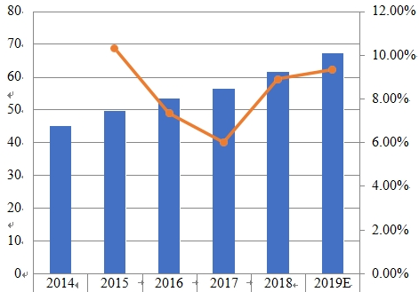 2014-2019年日本薪酬管理軟件銷售收入（百萬美元）和增長率