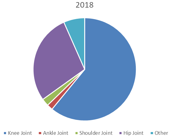 2018年按類型劃分的人工關節(jié)置換收入市場份額