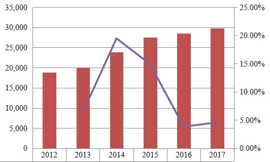 2012-2017年中國(guó)鐵路設(shè)備收入（百萬(wàn)美元）和增長(zhǎng)率（%）