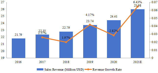 印度游戲耳機(jī)銷售額（百萬美元）和增長率（2016-2021）