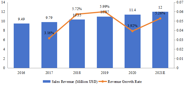 印度尼西亞游戲耳機(jī)銷售額（百萬美元）和增長率（2016-2021）