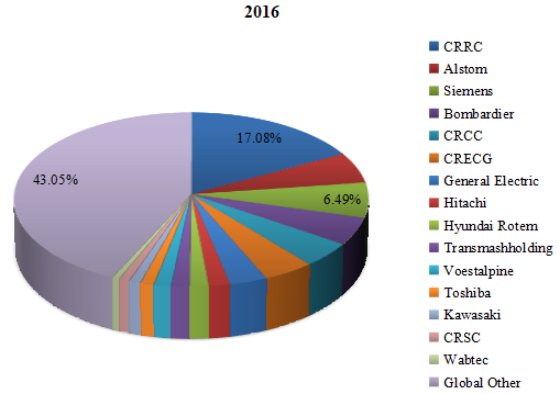 2016年制造商鐵路設(shè)備收入份額（%）