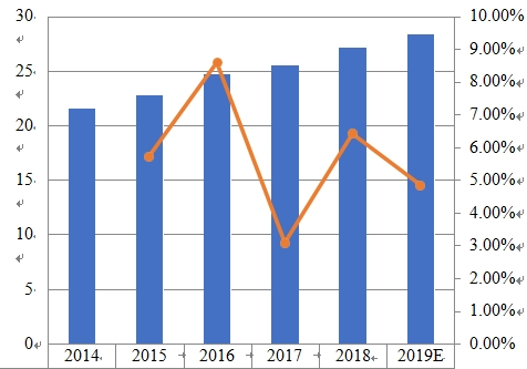 2014-2019年中東和非洲薪酬管理軟件銷售收入（百萬美元）和增長率