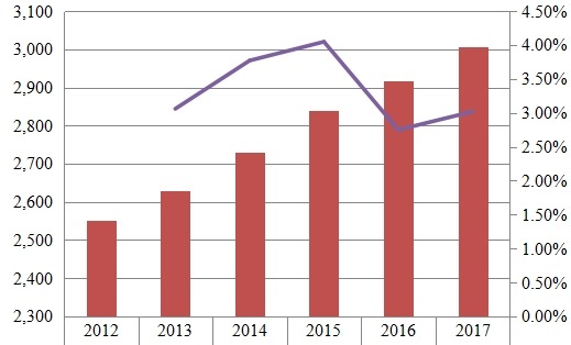 東南亞鐵路設(shè)備收入（百萬(wàn)美元）和增長(zhǎng)率（%）（2012-2017年）