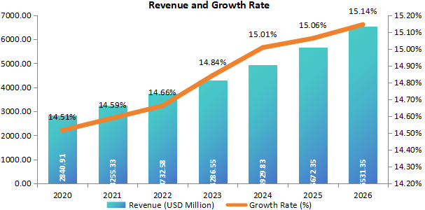 中國(guó)細(xì)菌和病毒標(biāo)本采集收入（百萬(wàn)美元）和增長(zhǎng)率（2020-2026年）