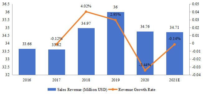 新加坡游戲耳機(jī)銷售額（百萬美元）和增長率（2016-2021）