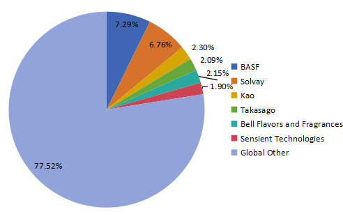 2016年前六大芳香化學(xué)品制造商市場份額