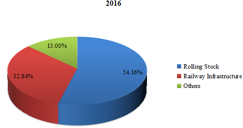 2016年按類(lèi)型劃分的鐵路設(shè)備收入市場(chǎng)份額（%）