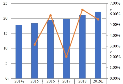 2014-2019年南美薪酬管理軟件銷售收入（百萬美元）和增長率