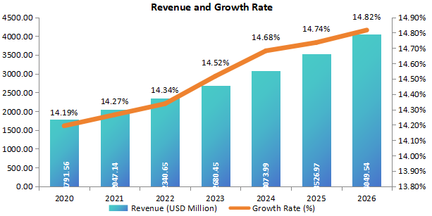 日本細(xì)菌和病毒標(biāo)本采集收入（百萬(wàn)美元）和增長(zhǎng)率（2020-2026年）