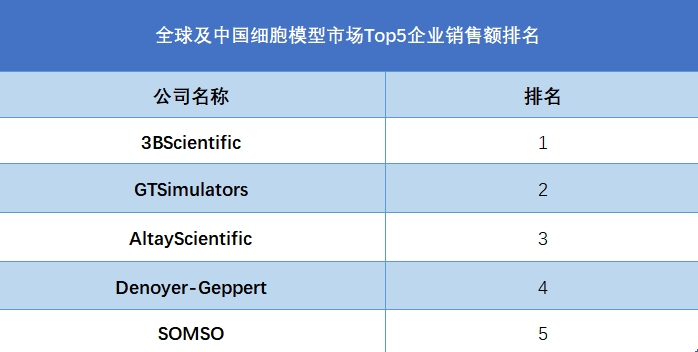 全球及中國細胞模型市場Top5企業(yè)營收排名